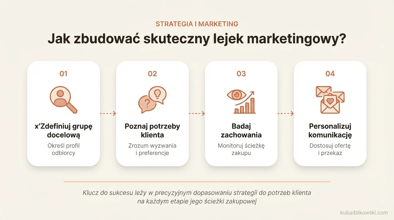 Infografika: 5 kluczowych kroków do zbudowania skutecznego lejka marketingowego, od definiowania grupy docelowej.
