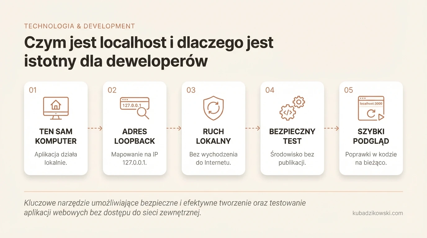 Infografika wyjaśniająca localhost: czym jest (ten sam komputer) i jak działa połączenie lokalne dla deweloperów.