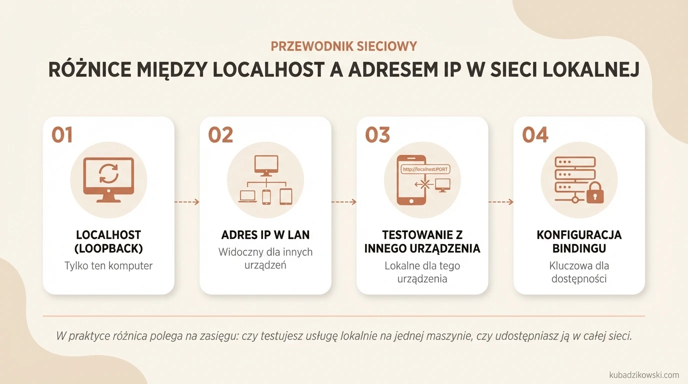 Infografika: Localhost vs. IP w sieci lokalnej – objaśnia dostępność usług na komputerze i w LAN.