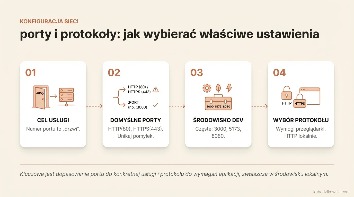 Wizualizacja wyboru portów i protokołów. Port jak numer drzwi do usługi (localhost:3000). Domyślny port HTTP to 80.