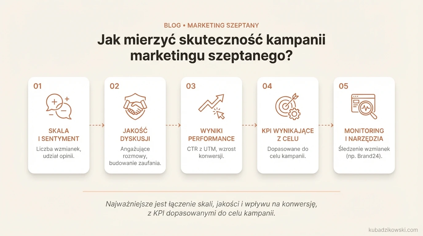 Infografika: Mierzenie skuteczności marketingu szeptanego przez KPI. Analizuje liczbę wzmianek, jakość dyskusji, ruch i konwersje.