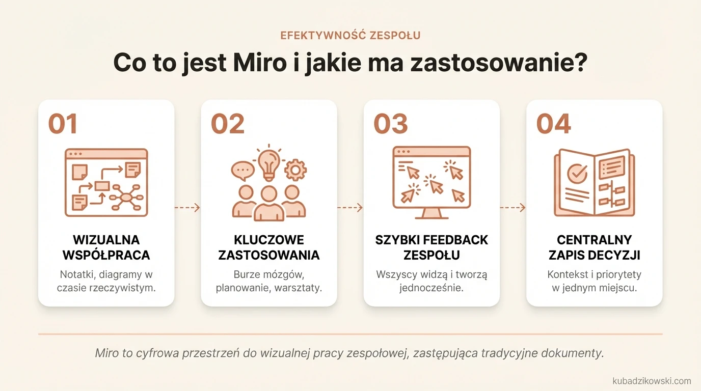 Infografika: Miro – internetowa tablica do wizualnej współpracy zespołu w czasie rzeczywistym. Zastosowania: burze mózgów, planowanie, mapowanie.