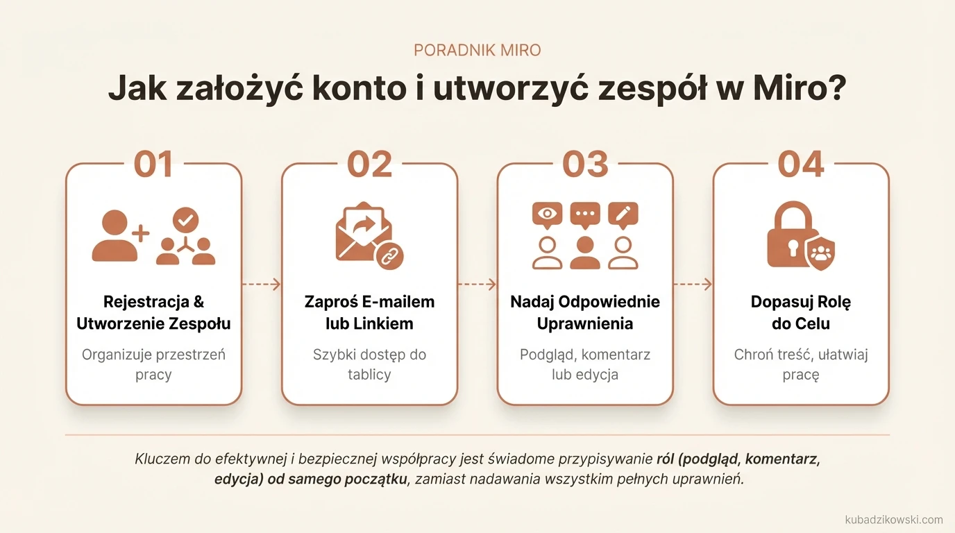 Kroki do założenia konta, utworzenia zespołu i dodawania współpracowników w aplikacji Miro.