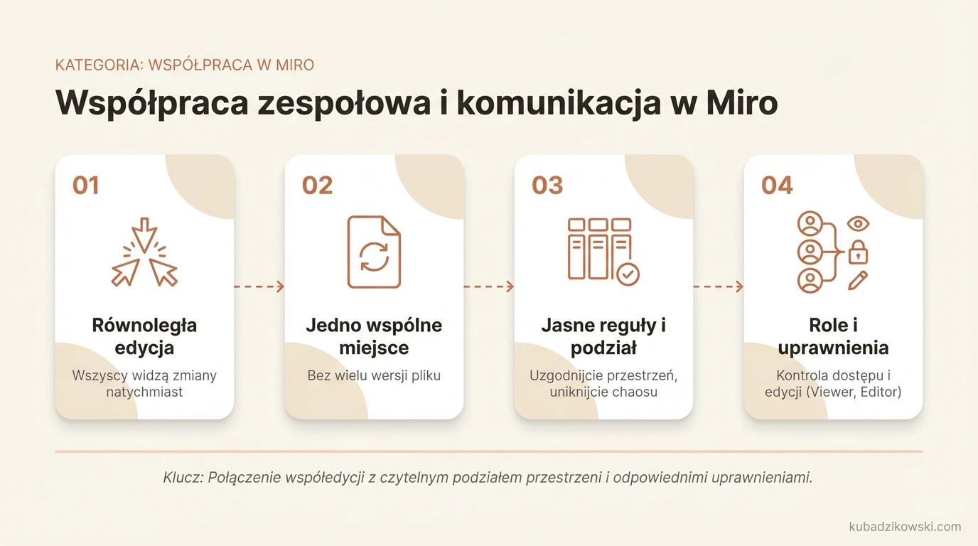 Infografika: Real-time współpraca zespołowa w Miro. Równoległa edycja jednej tablicy, natychmiastowe zmiany, widoczne kursory.