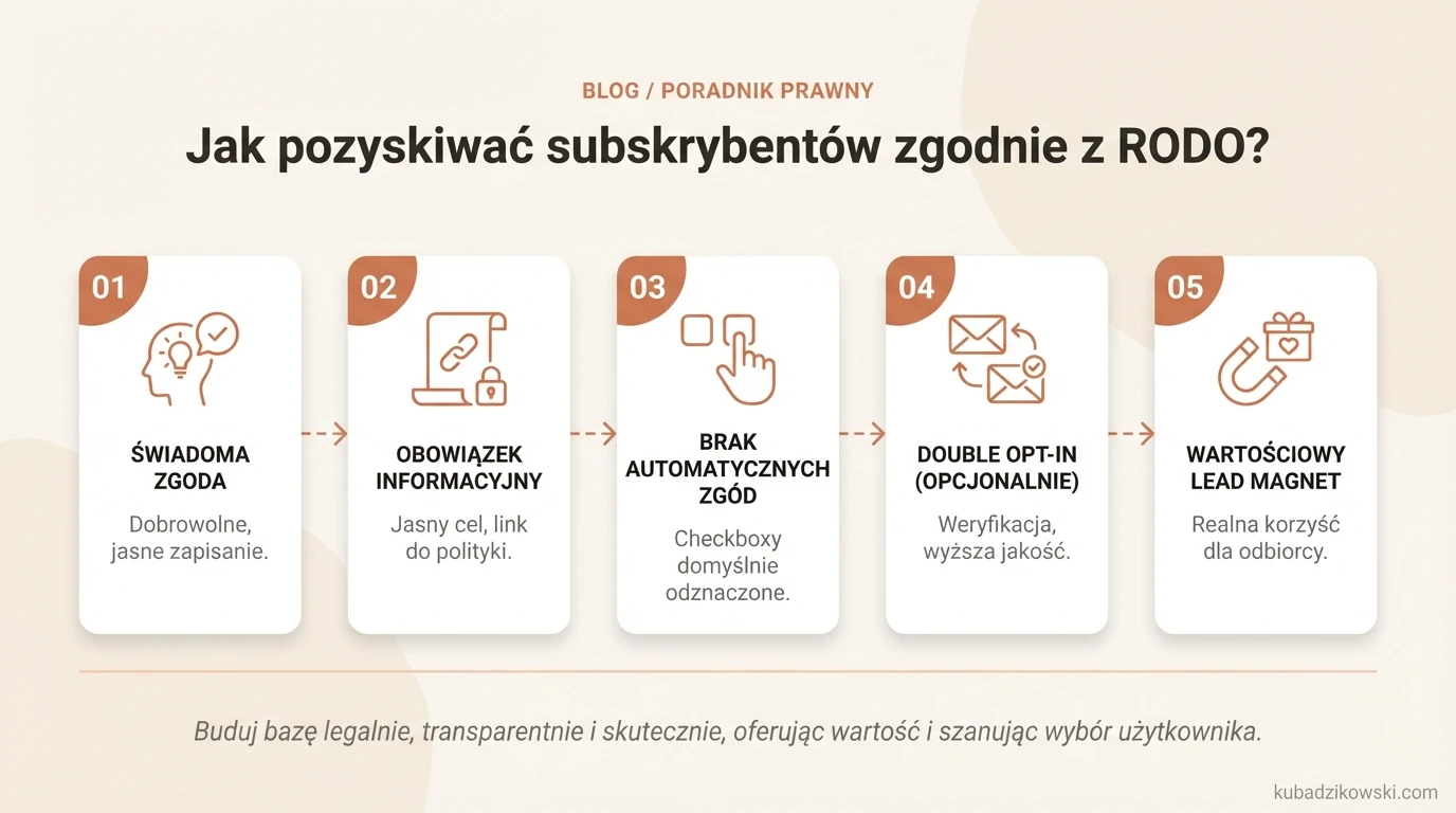 Infografika: RODO a subskrybenci. Pozyskiwanie wymaga dobrowolnej, konkretnej, świadomej zgody i obowiązku informacyjnego.