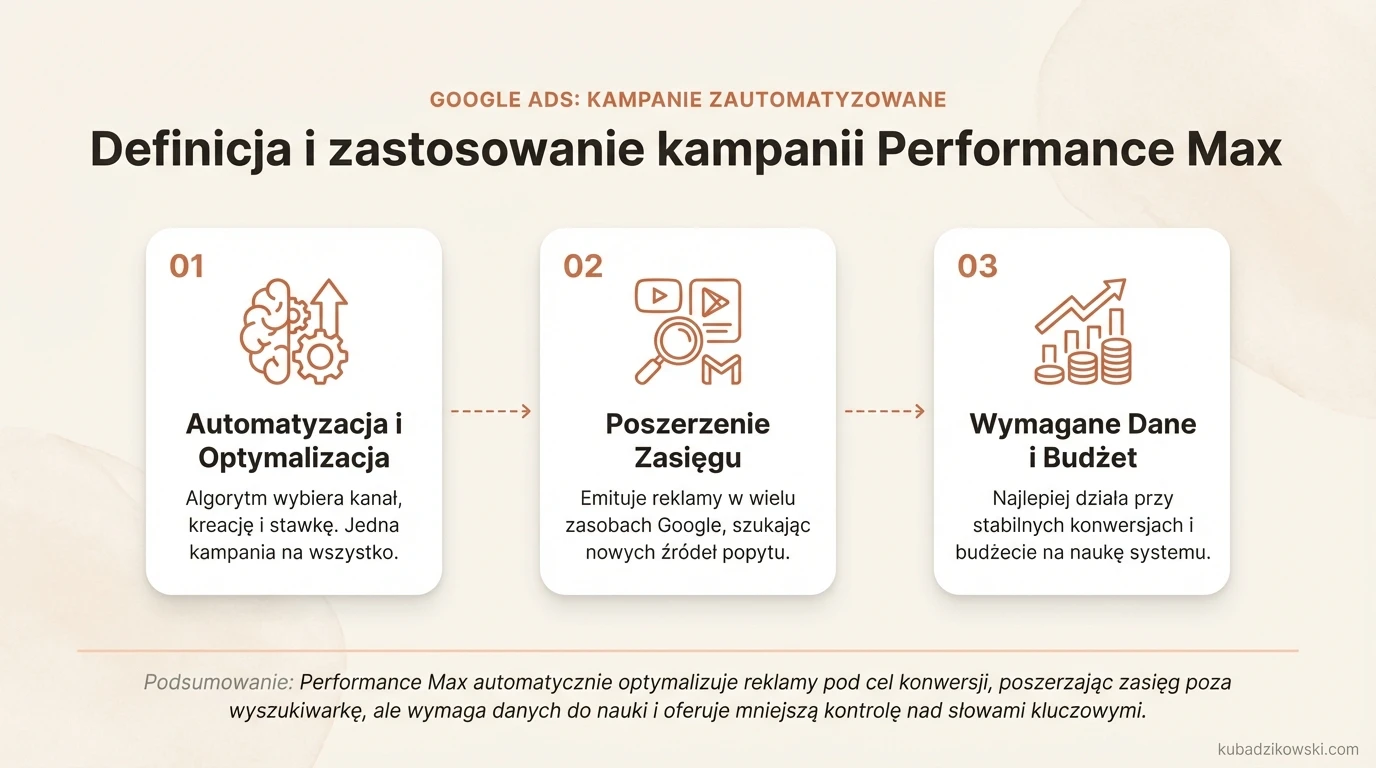 Infografika opisuje kampanię Google Ads Performance Max: automatyzacja, szeroki zasięg, optymalizacja konwersji.
