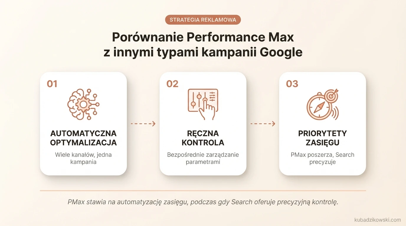Infografika porównuje Performance Max (PMax) z kampaniami Google Ads, prezentując automatyzację kanałów, kreacji i stawek w PMax.