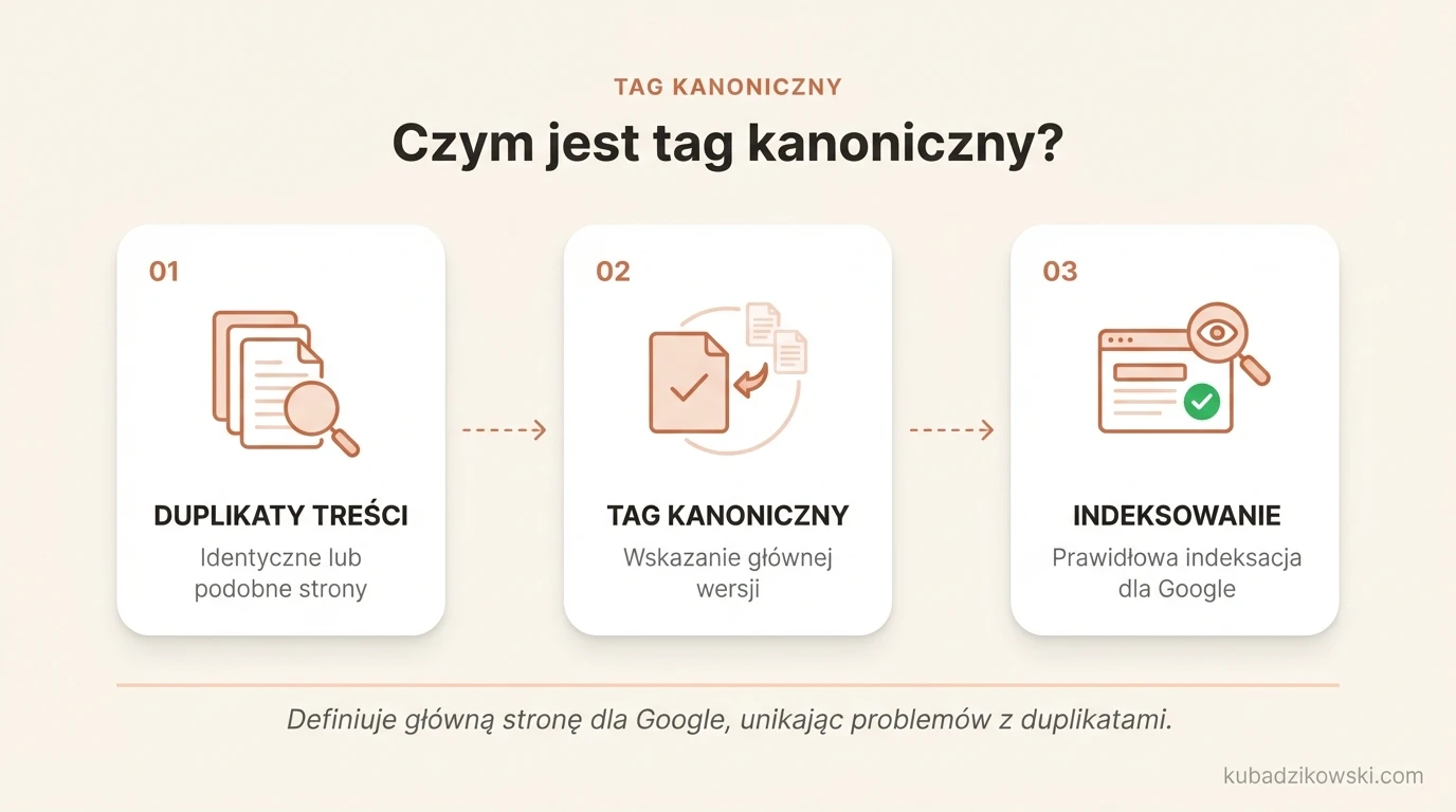 Infografika wyjaśnia tag kanoniczny: kod HTML wskazujący główną wersję duplikatów lub podobnych stron.