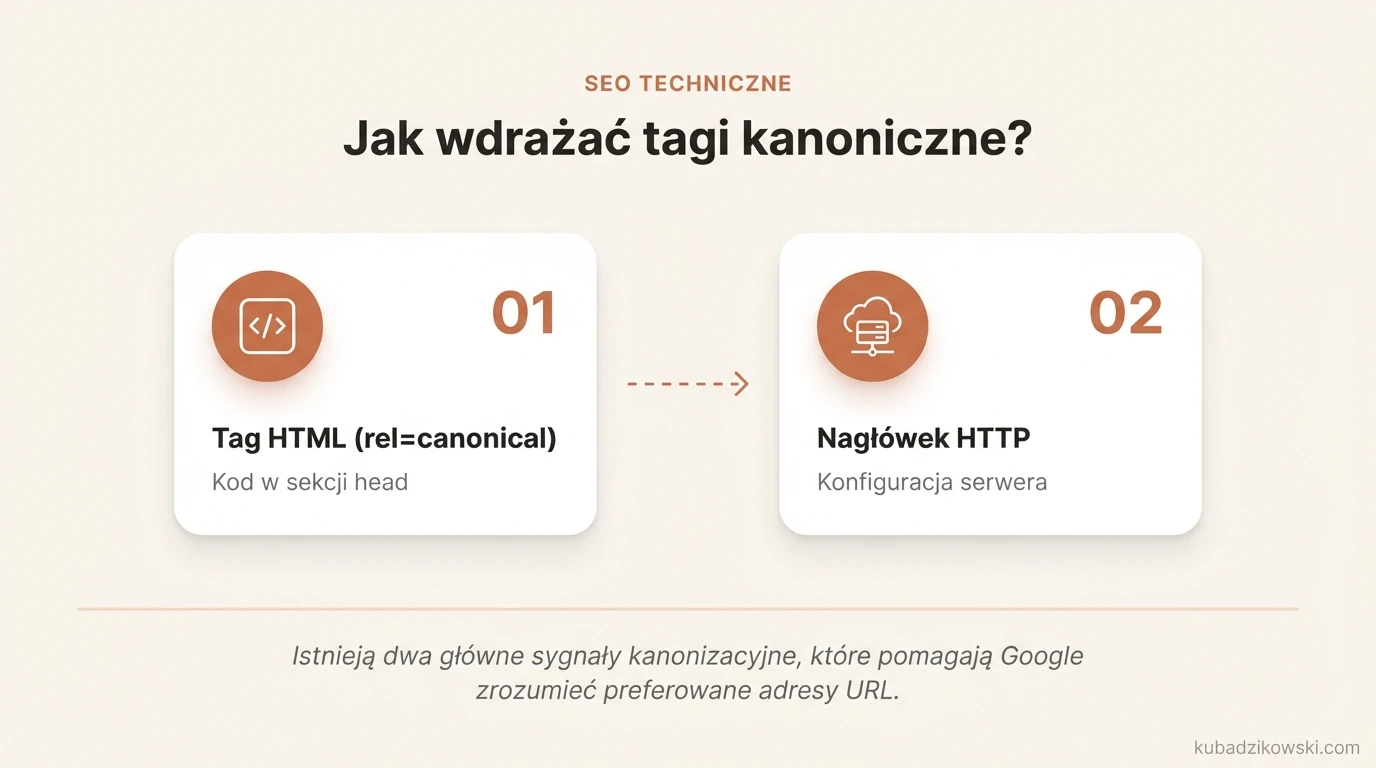 Wizualizacja pięciu sygnałów kanonicznych, w tym tag HTML (rel=canonical) i nagłówek HTTP.