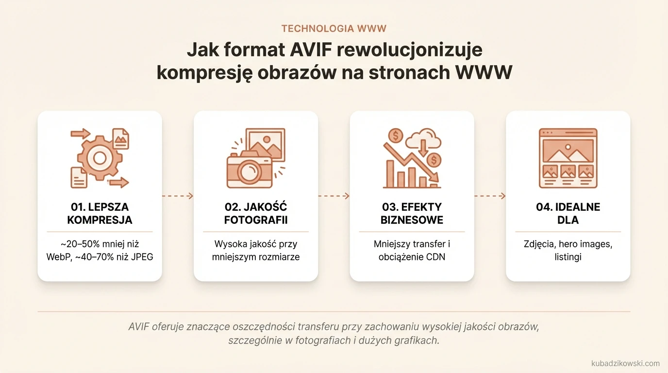 Infografika o AVIF. Nowy format obrazów WWW wykorzystujący AV1, kompresuje 20-70% lepiej niż JPEG/WebP przy podobnej jakości.