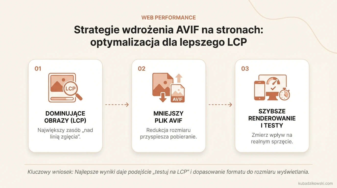 Infografika: Strategie wdrażania AVIF dla optymalizacji LCP, szczególnie dla dużych zdjęć hero i e-commerce.