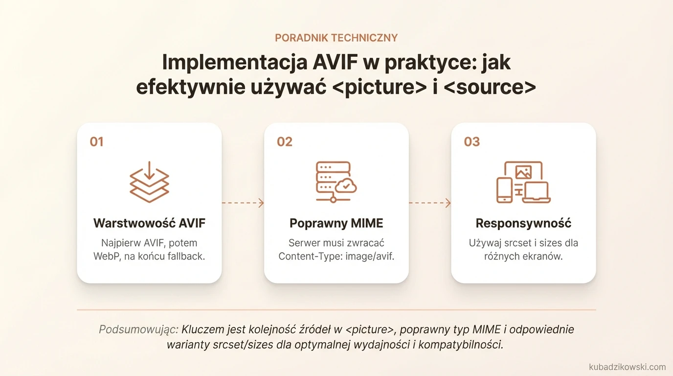 Wizualizacja implementacji AVIF w HTML: AVIF (pierwsze source), WebP, a `<img>` jako fallback.