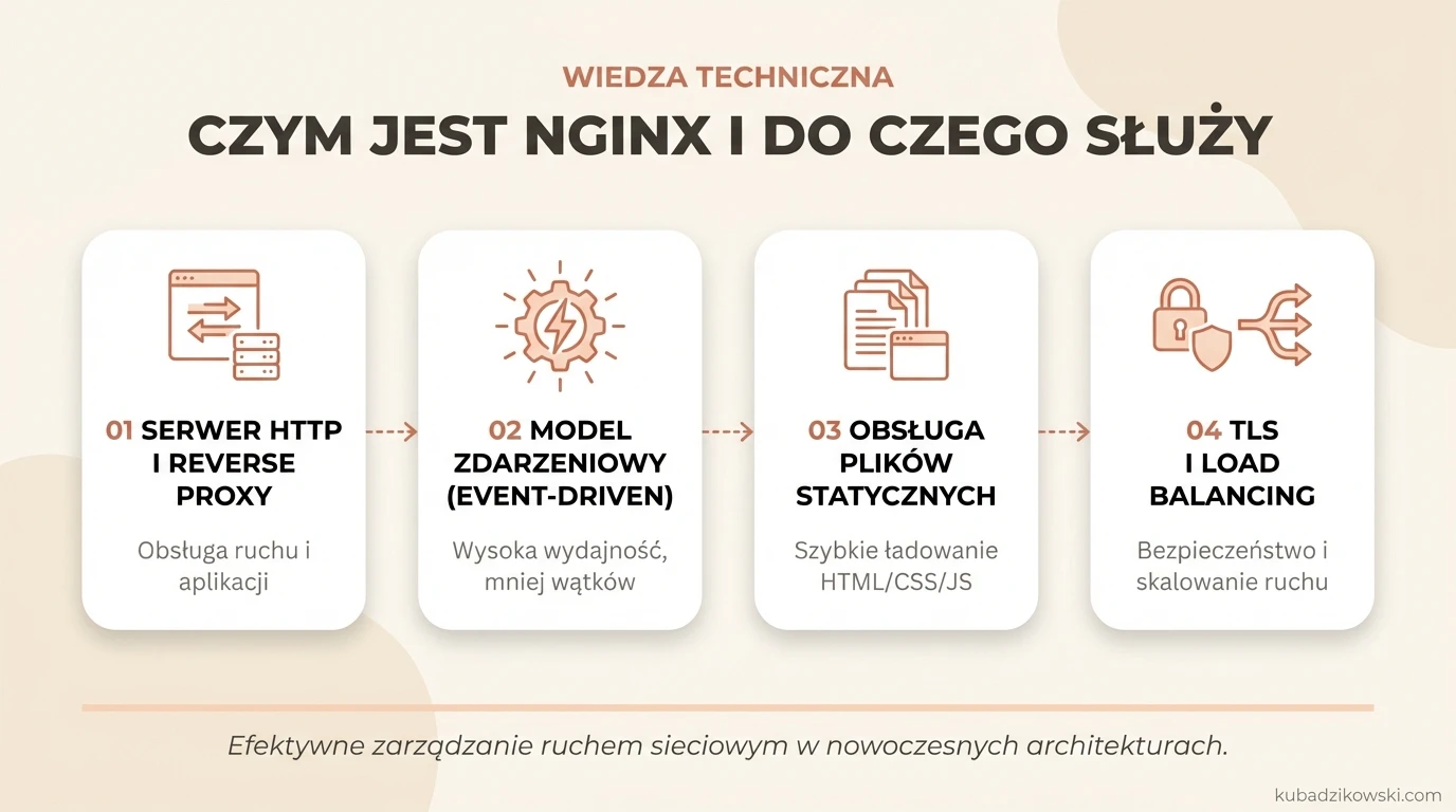 Infografika wyjaśnia czym jest Nginx: serwer HTTP, reverse proxy i jak działa w modelu zdarzeniowym.