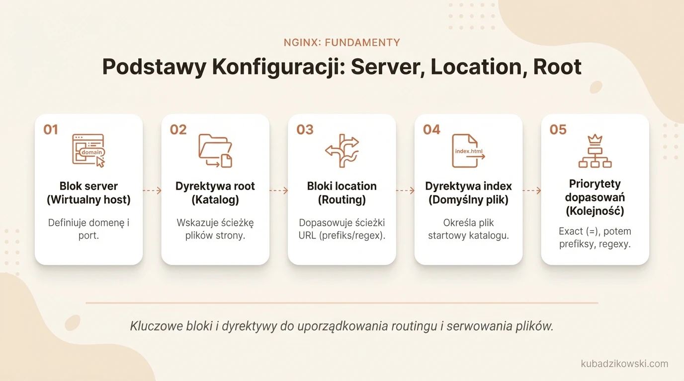 Wizualizacja konfiguracji Nginx: wyjaśnia bloki server (wirtualny host), location oraz dyrektywę root dla plików strony.