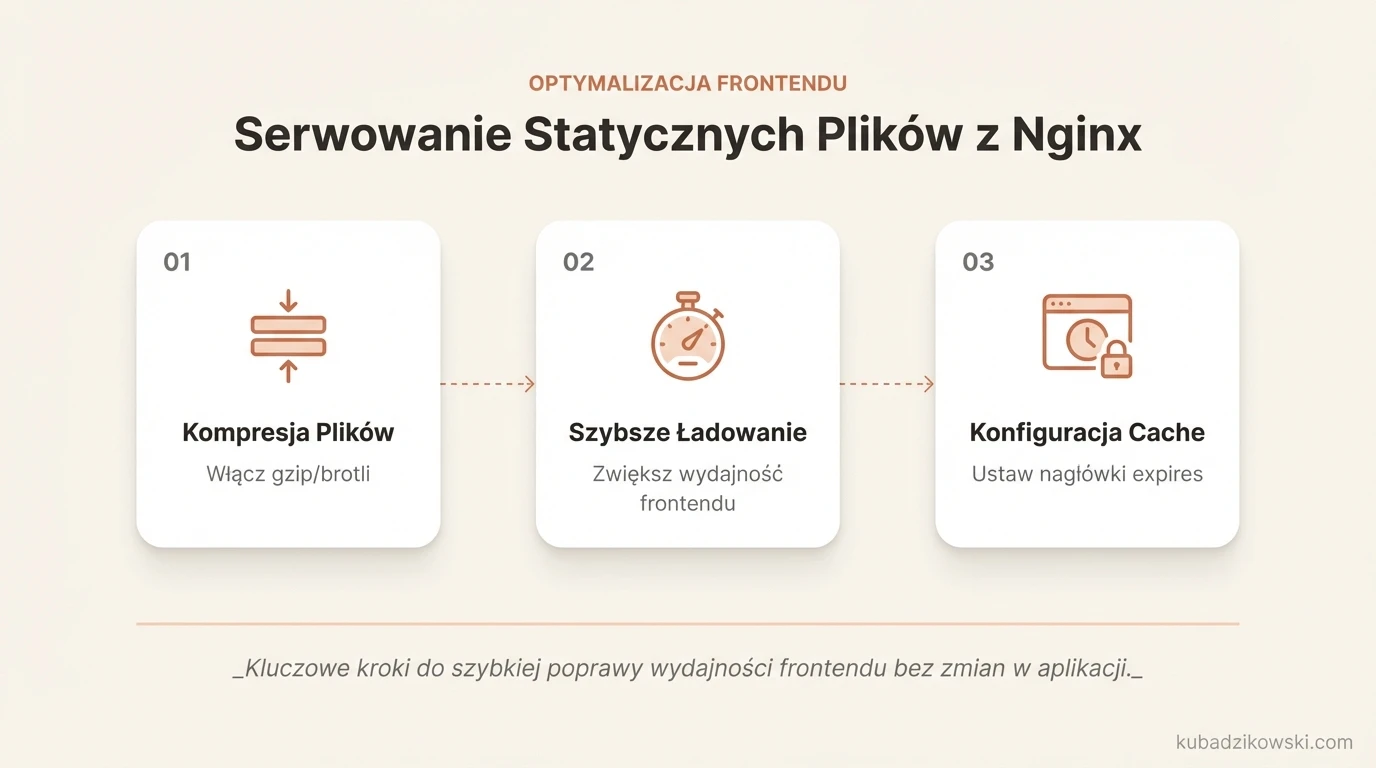 Wizualizacja optymalizacji frontendu Nginx: serwowanie plików statycznych HTML/CSS/JS i aktywacja kompresji gzip.