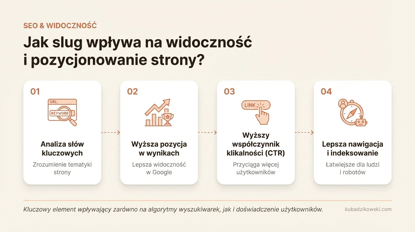 Infografika: Wpływ sluga URL na SEO i widoczność strony w wyszukiwarkach, ze wskazówkami optymalizacji.