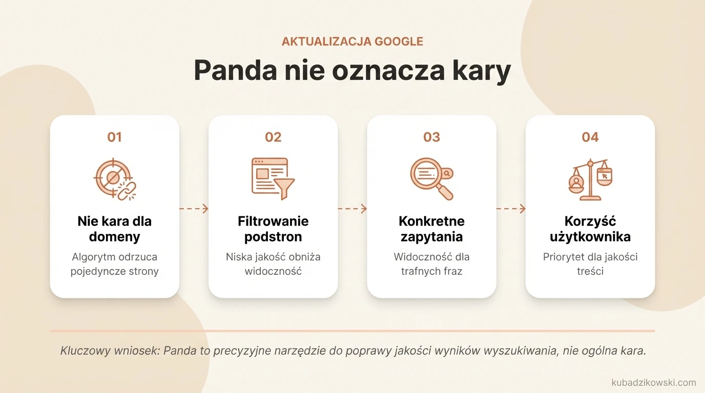 Infografika wyjaśniająca algorytm Google Panda – nie jest karą, a strony mogą nadal wysoko rankować.