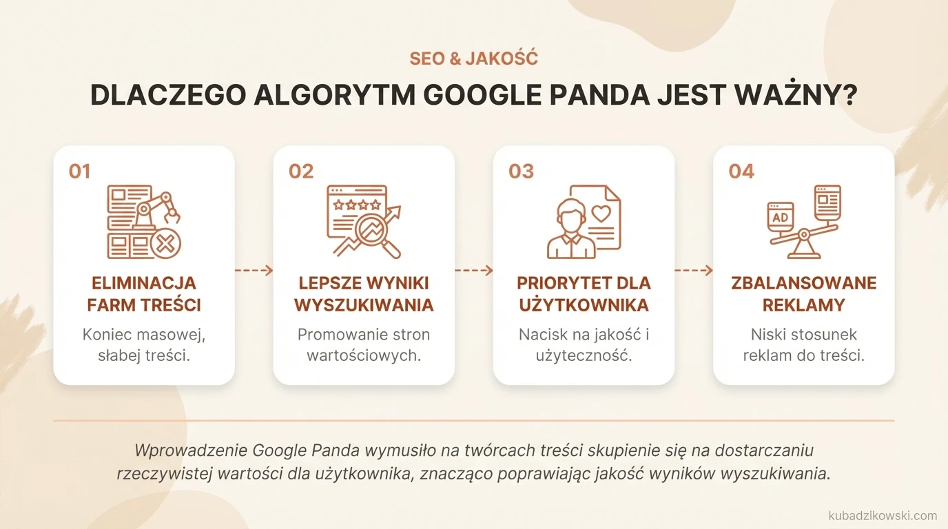 Infografika: Znaczenie algorytmu Google Panda w kontroli jakości i walce z farmami treści.