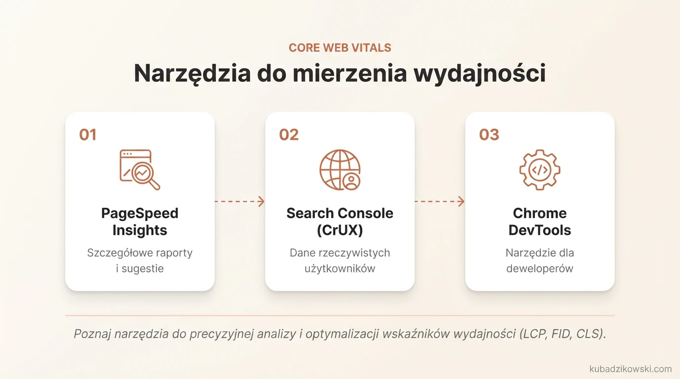 Infografika przedstawia narzędzia do mierzenia Core Web Vitals, m.in. Google PageSpeed Insights, z ikonami LCP, FID, CLS.
