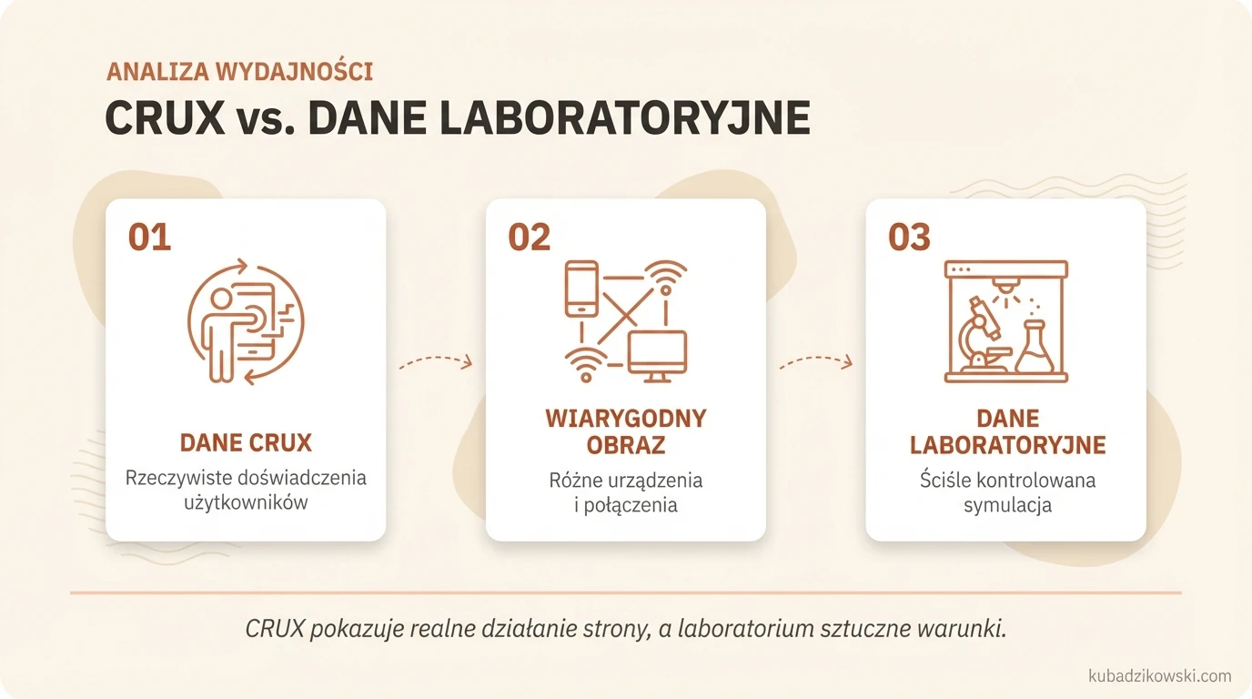 Infografika porównuje badania CRUX z danymi laboratoryjnymi, podkreślając źródła i metody zbierania informacji o użytkownikach.