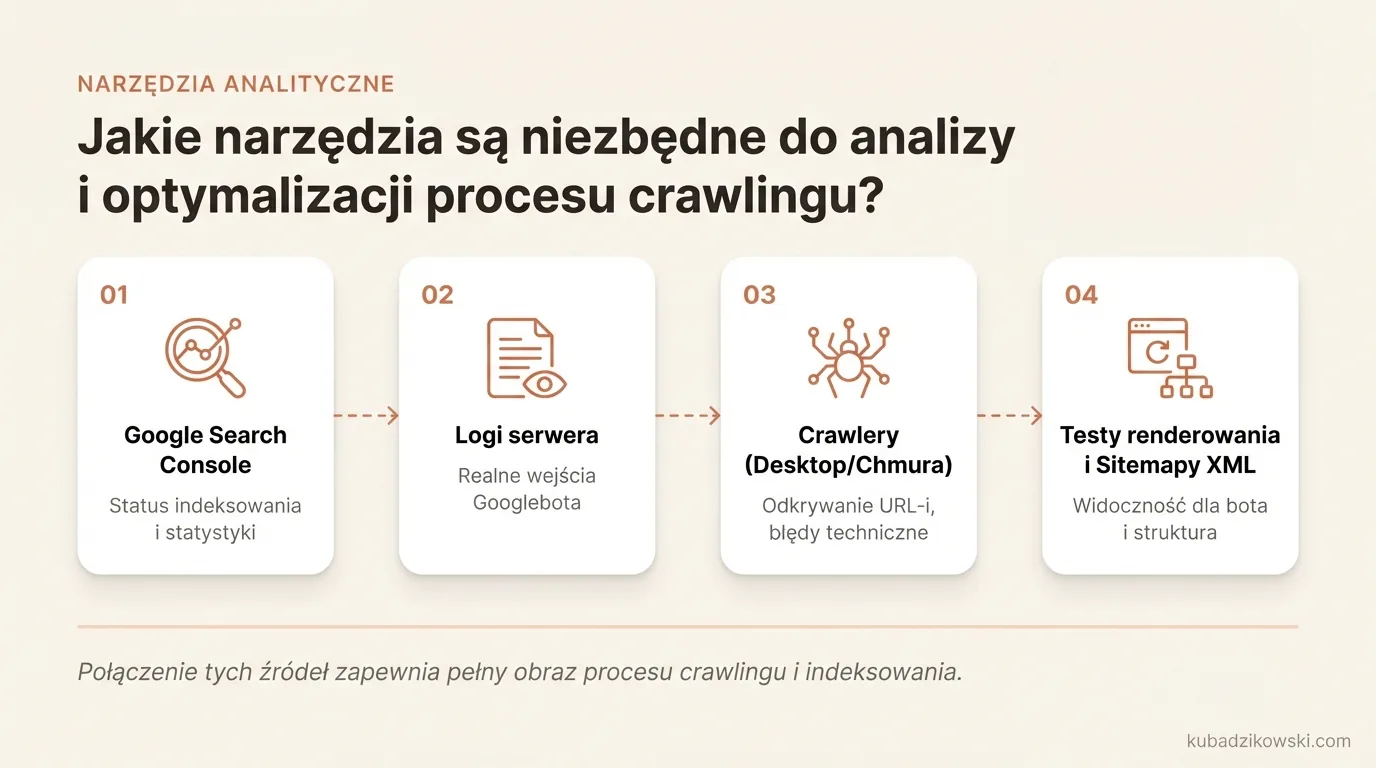 Infografika: Narzędzia do analizy i optymalizacji crawlingu, w tym Google Search Console, logi serwera, crawlery, sitemapy i testy renderowania.