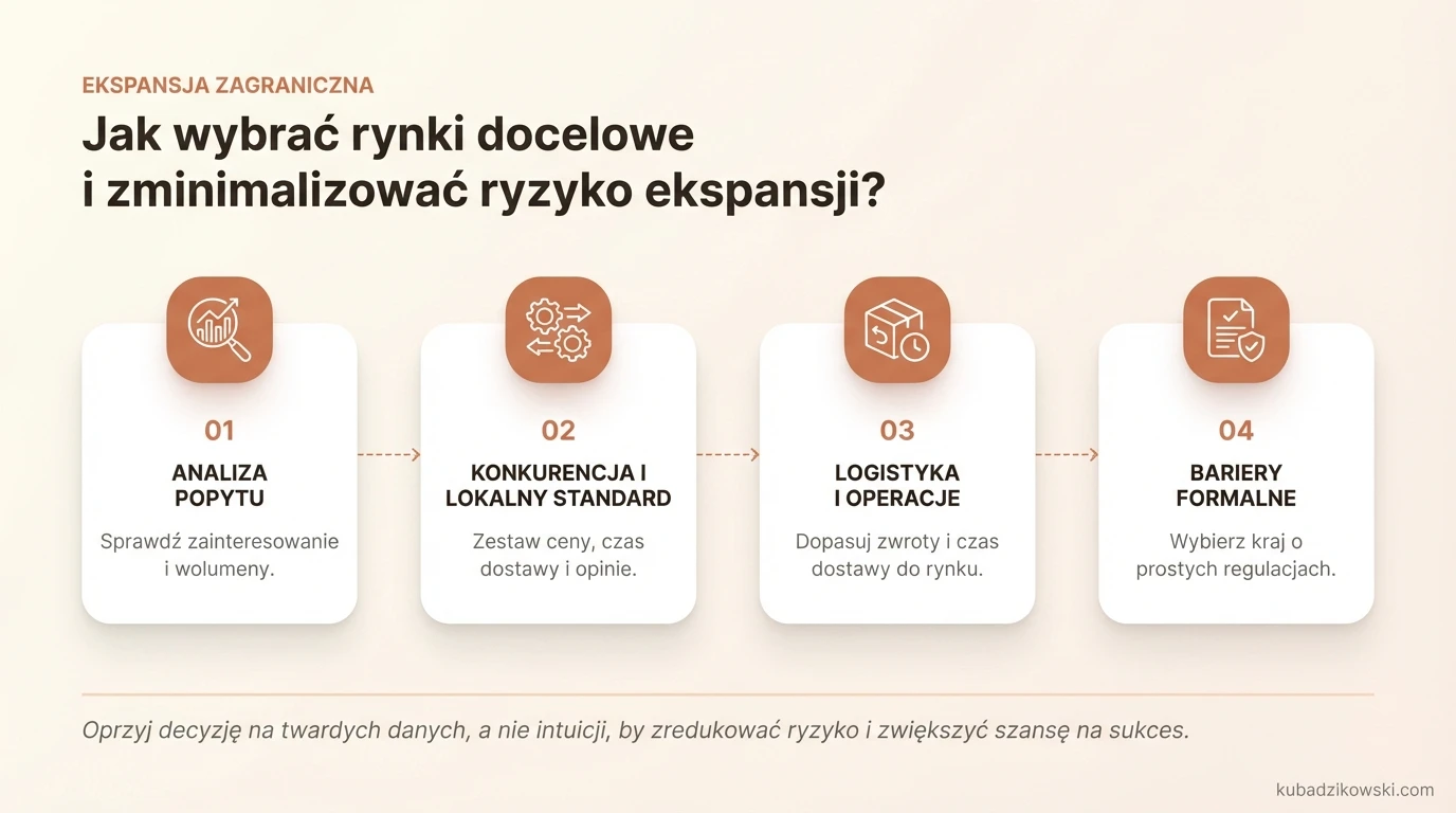 Infografika: Wybór rynków docelowych oparty na danych (Google Trends, Semrush/Ahrefs, analiza niszy Amazon). Minimalizacja ryzyka.