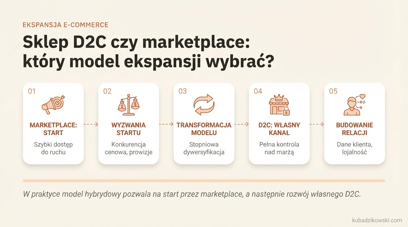 Porównanie D2C z marketplace. Infografika pomaga wybrać model ekspansji e-commerce w zależności od celu: walidacja popytu czy kontrola.