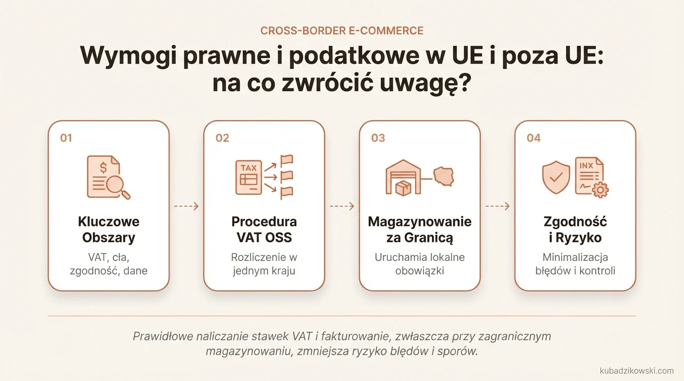 Infografika: Kluczowe wymogi prawne i podatkowe w handlu międzynarodowym (VAT, cła, zgodność produktu, dane, VAT OSS).