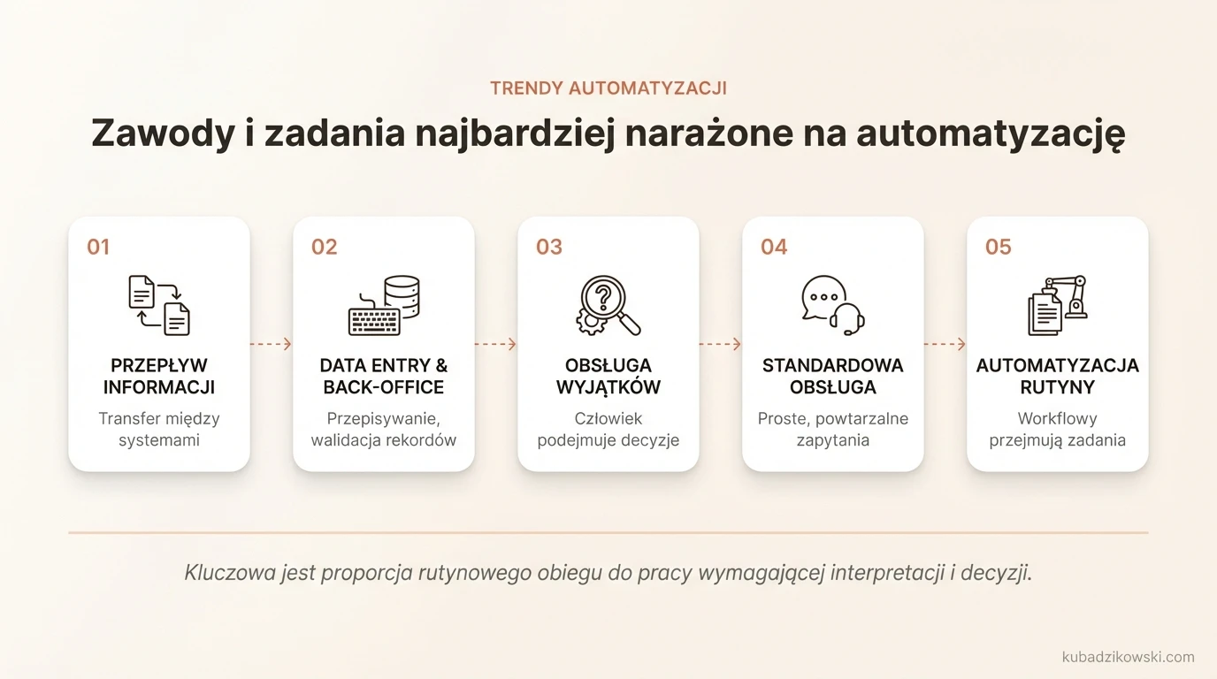 Zawody najbardziej narażone na automatyzację: powtarzalne wprowadzanie danych, walidacja i przekazywanie rekordów.
