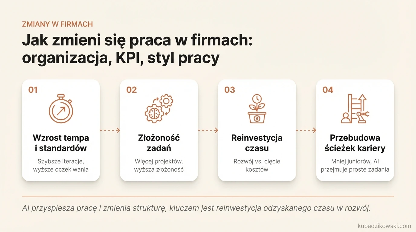 Wpływ AI na pracę w firmach: zwiększone tempo, standardy produktywności i liczba projektów.