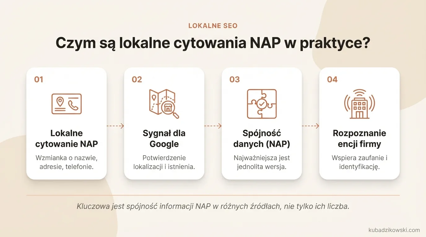 Infografika wyjaśnia lokalne cytowania NAP: nazwa, adres, telefon firmy w zewnętrznych źródłach online.