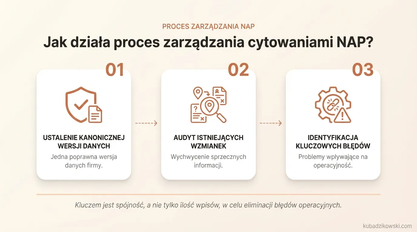 Infografika przedstawia etapy zarządzania cytowaniami NAP: zbieranie danych firmy, ich weryfikację i korygowanie rozbieżności.