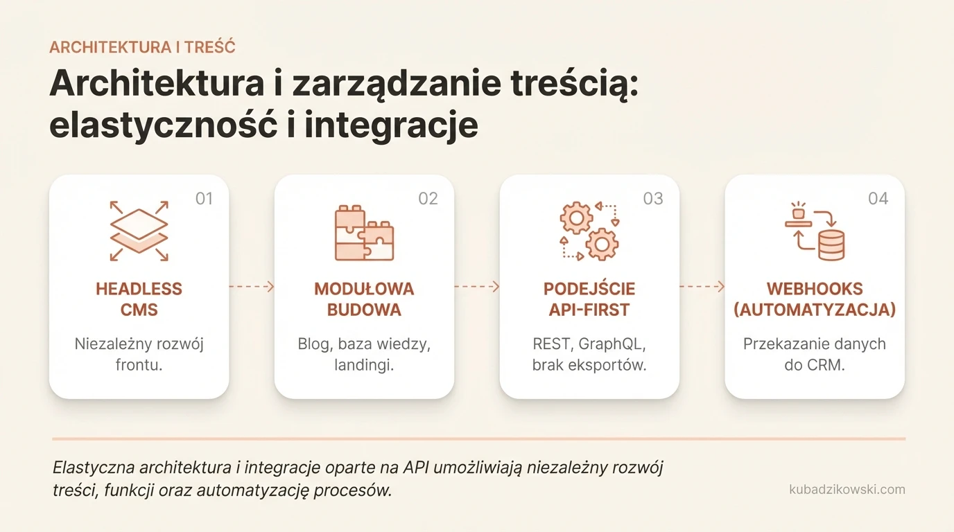 Infografika: Architektura i zarządzanie treścią: elastyczność i integracje