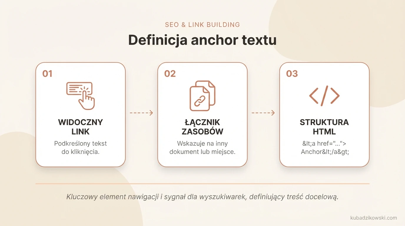 Wizualna definicja anchor textu: widoczny tekst linku, jego cechy (niebieski, podkreślony) i przykład HTML.