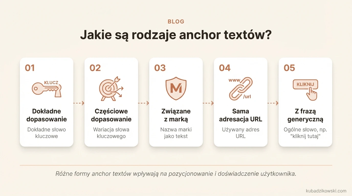 Infografika przedstawia rodzaje anchor textów: dokładne (exact-match) i częściowe (partial-match) z opisami.