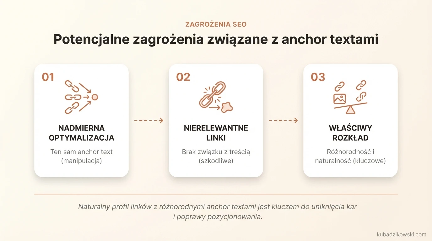 Grafika o zagrożeniach anchor textów, m.in. nadmierna optymalizacja linków jako manipulacja SEO.