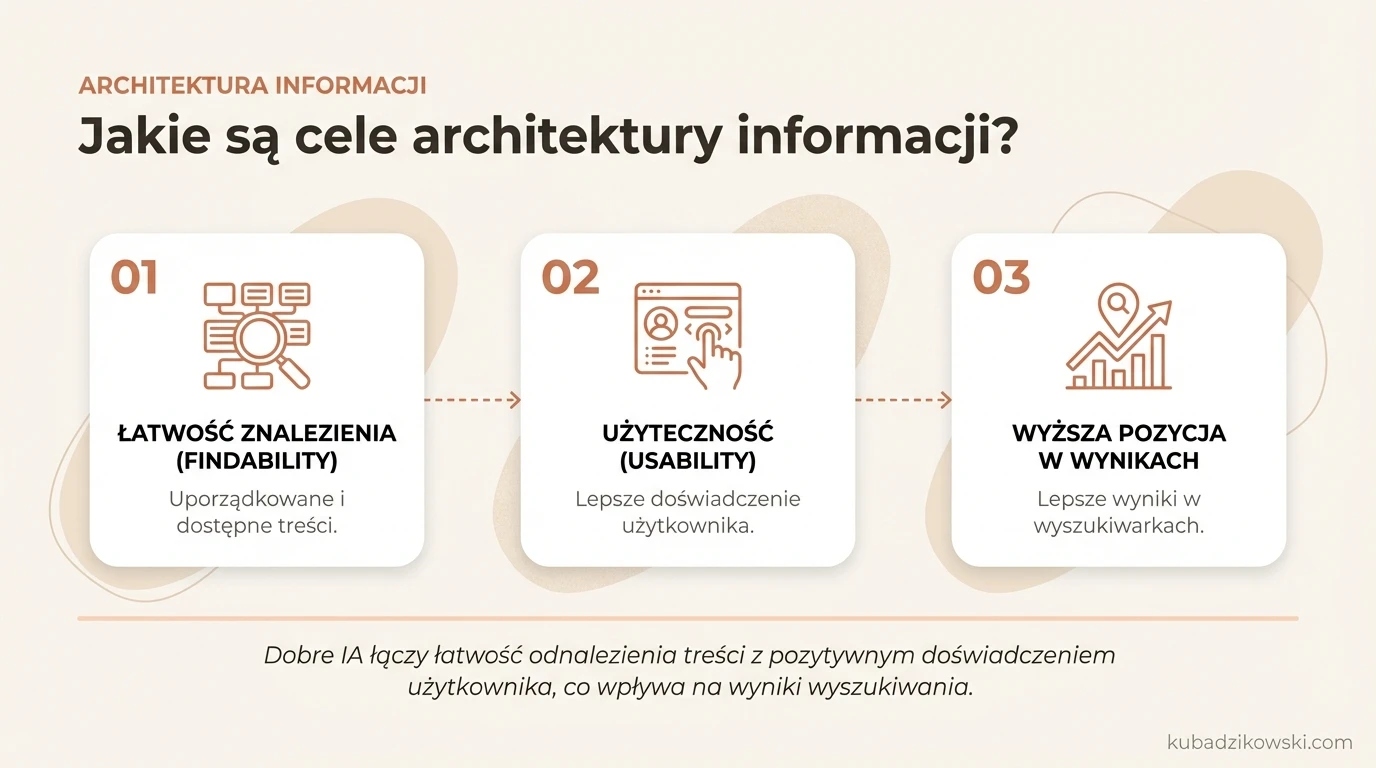 Infografika o celach architektury informacji: łatwość znalezienia (findability), użyteczność (usability).