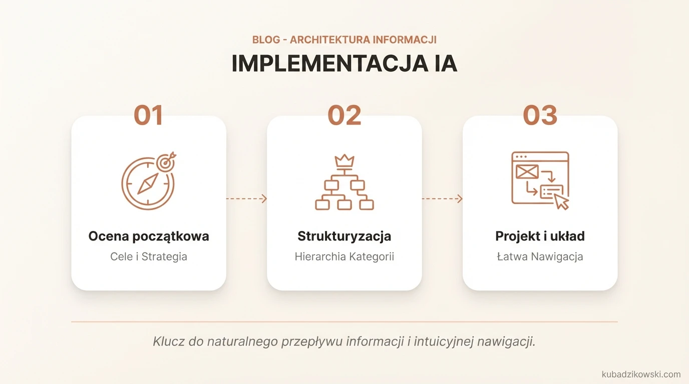 Kroki implementacji architektury informacji (IA): ocena, strukturyzacja, projektowanie i etykietowanie.