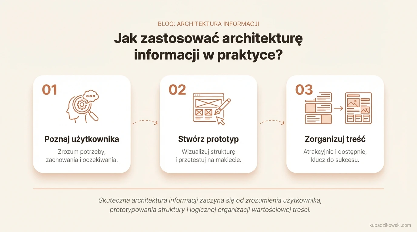 Infografika: wdrożenie architektury informacji, zaczynając od zrozumienia potrzeb użytkowników i ich analizy.