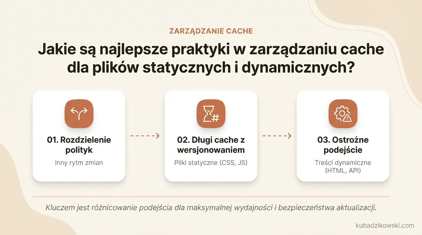 Infografika: zarządzanie cache. Rozdziel polityki dla plików statycznych (długo) i dynamicznych (krótko).