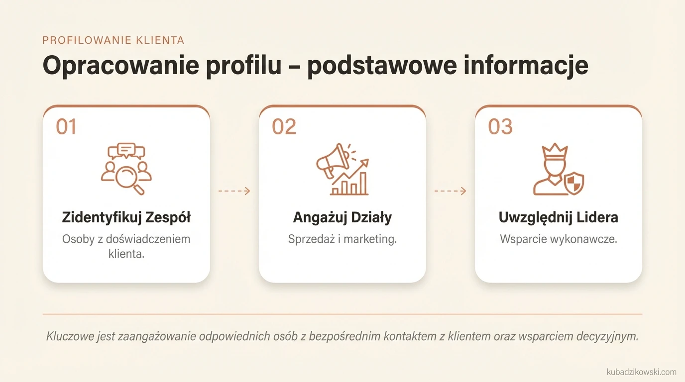 Infografika o tworzeniu buyer persony: zaangażowanie zespołu i wykorzystanie jego wiedzy o klientach.