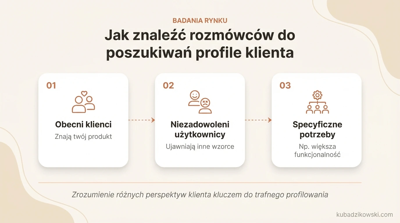 Infografika: Metody pozyskiwania rozmówców do badań profilu klienta. Wskazuje obecnych klientów jako kluczowe źródło.