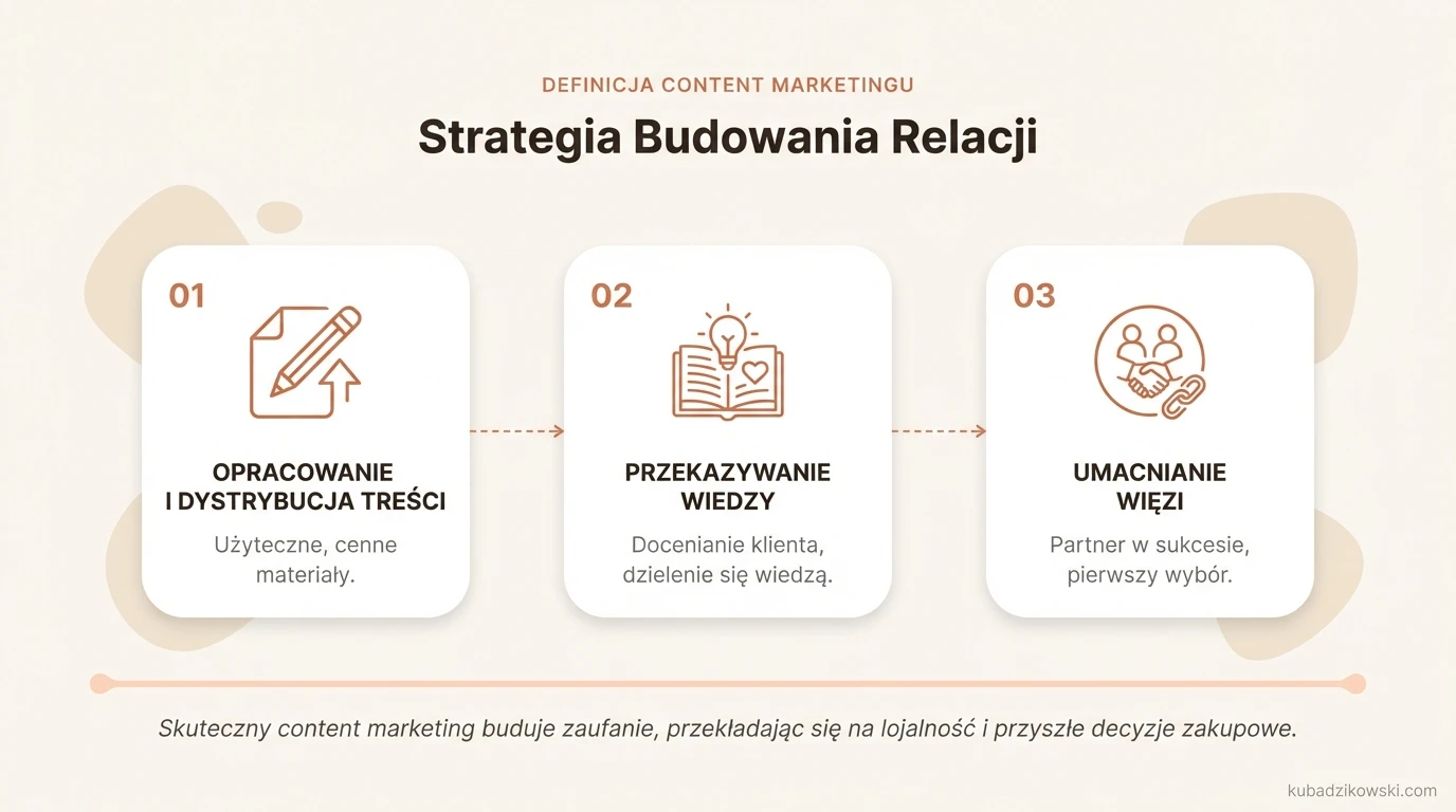 Wizualna definicja content marketingu, czyli tworzenia i dystrybucji wartościowych treści dla klientów.