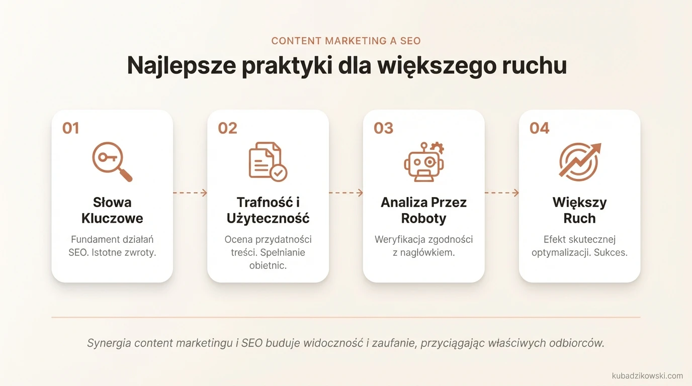 Infografika: Content marketing i SEO. Kluczowe praktyki, w tym rola słów kluczowych dla lepszej widoczności firmy online.