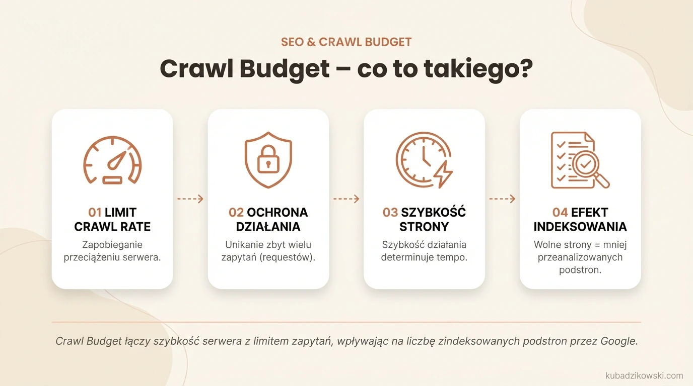 Infografika: pojęcie Crawl Budget, jego składowe (Crawl Rate, Crawl Demand) oraz cel limitu współczynnika crawlowania Google.