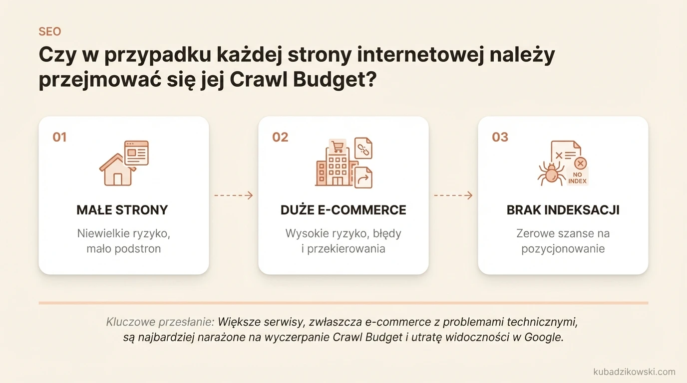 Infografika porównująca znaczenie Crawl Budget: mało istotny dla małych stron, kluczowy dla dużych z błędami.