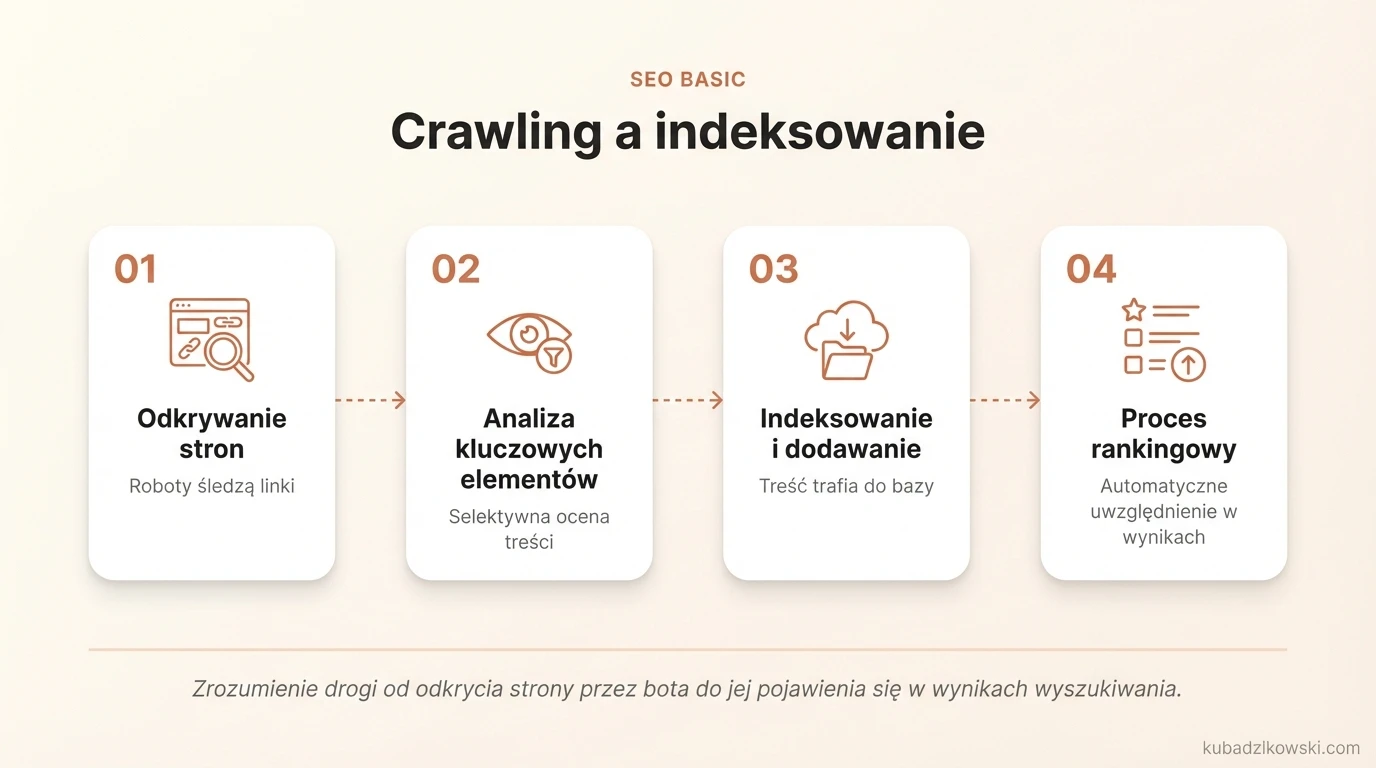 Infografika o tym, jak roboty wyszukiwarek decydują o analizie i indeksowaniu stron internetowych.