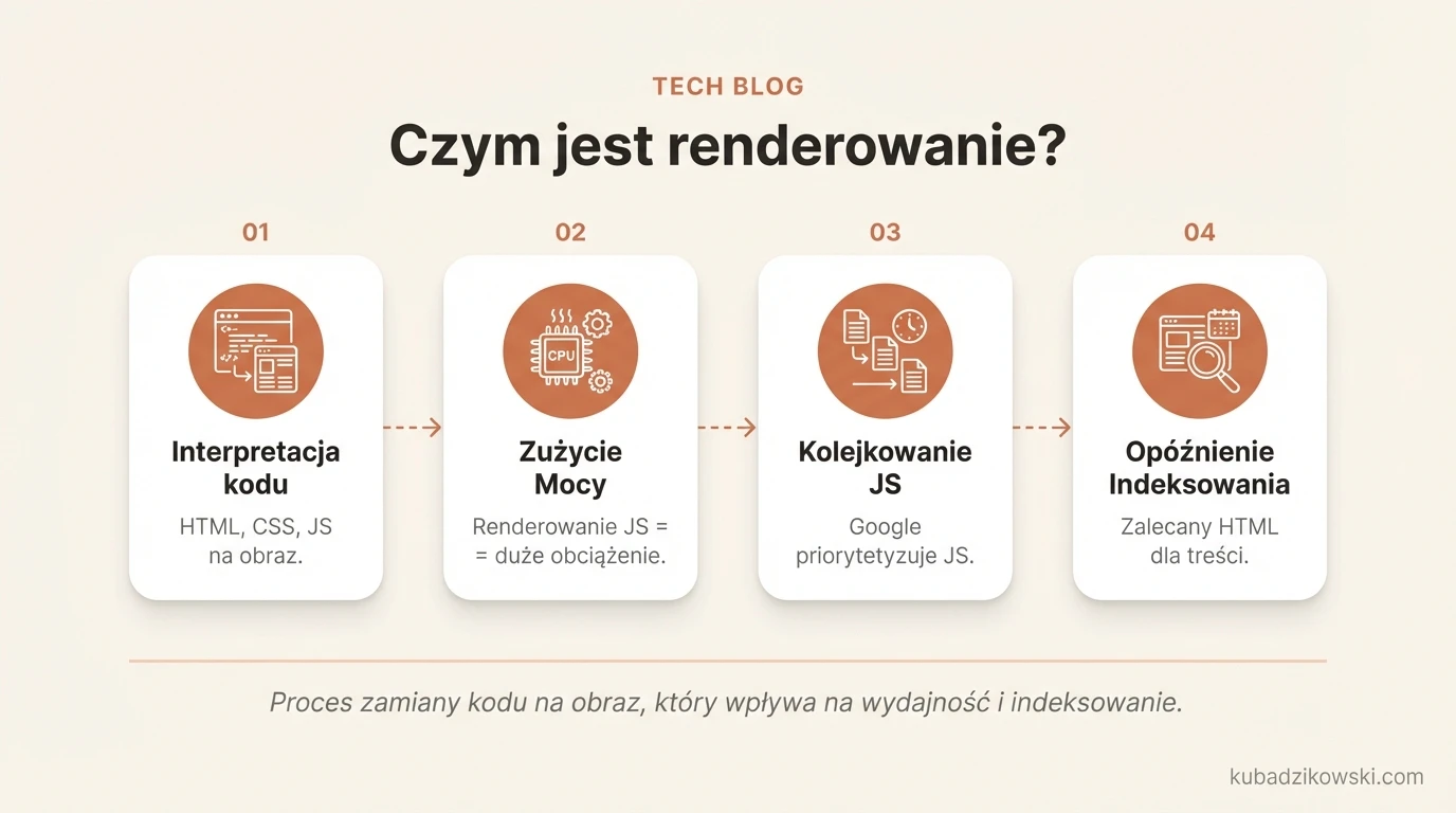 Infografika wyjaśniająca proces renderowania stron internetowych przez przeglądarkę, w tym rolę HTML, CSS i JavaScript.