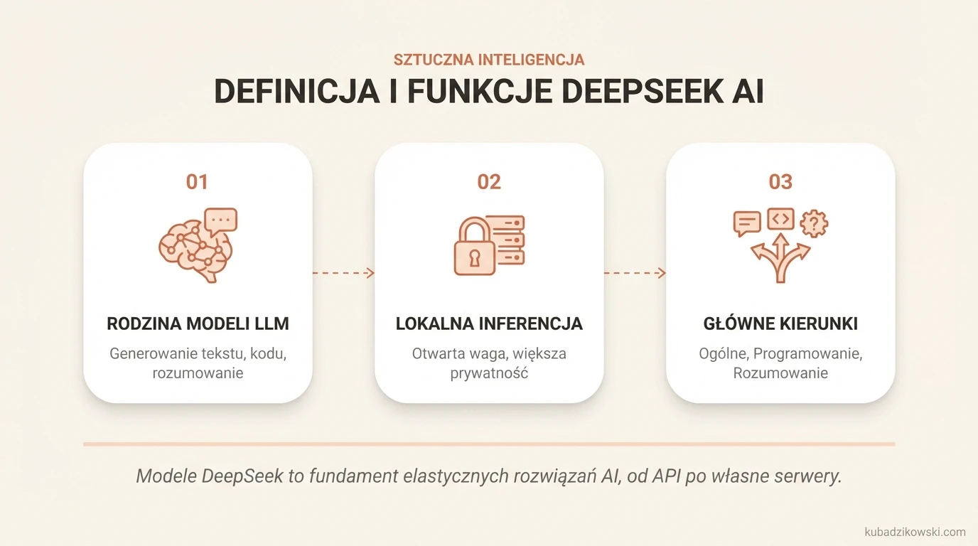 DeepSeek AI – infografika przedstawia rodzinę modeli LLM do generowania tekstu, kodu i rozumowania, integrowanych przez API/serwer.