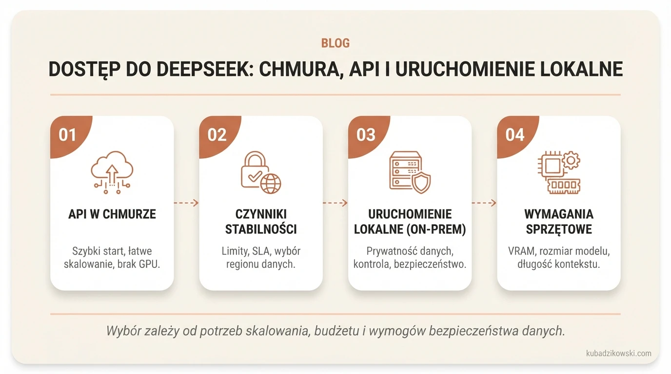 Infografika: dostęp do DeepSeek: chmura, API i uruchomienie lokalne